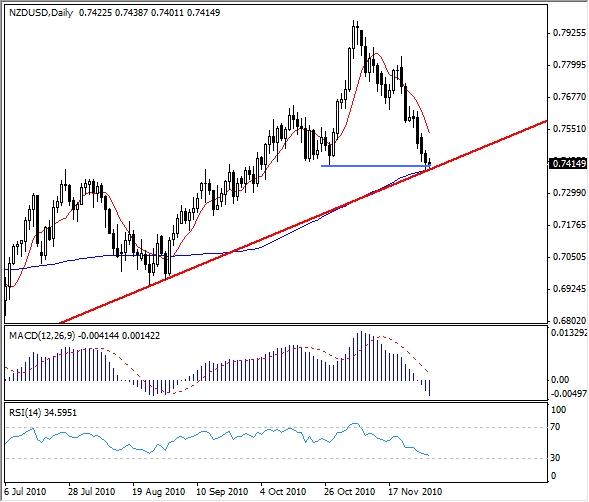 NZD USD